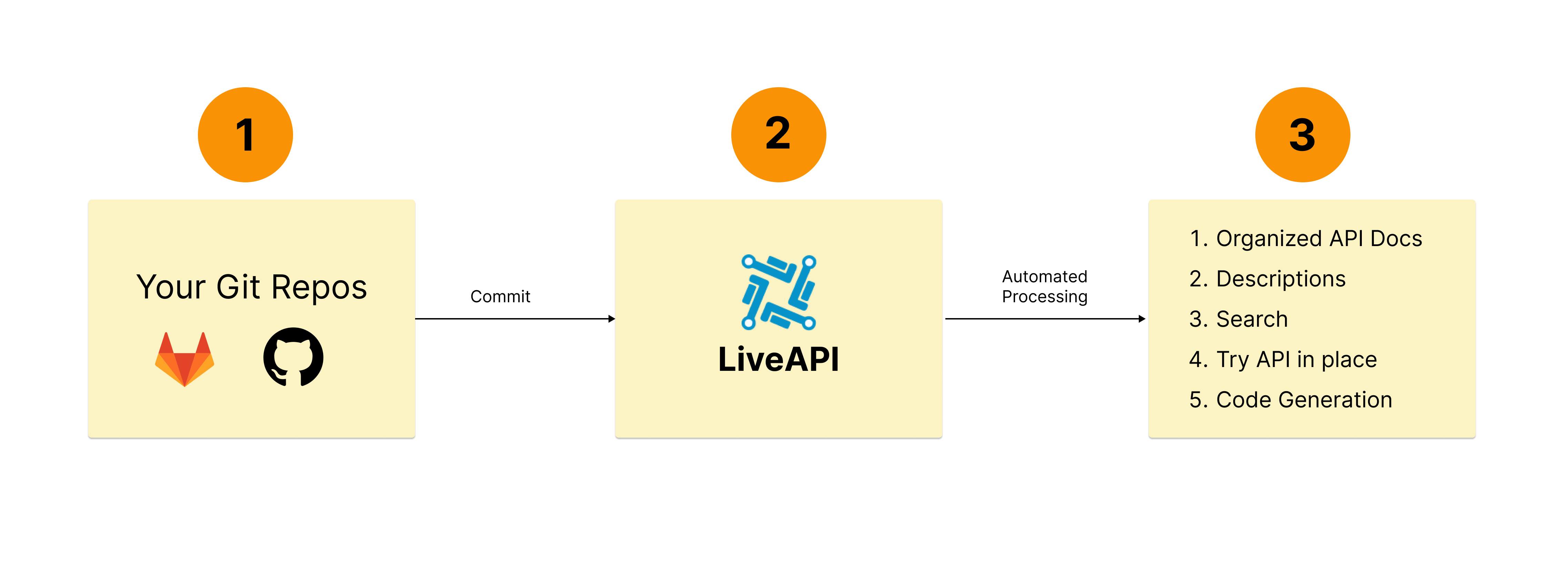 How LiveAPI Works