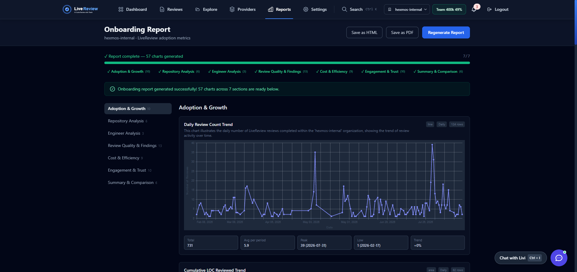 The Impact Report: 57 charts across 7 sections, generated from real review history
