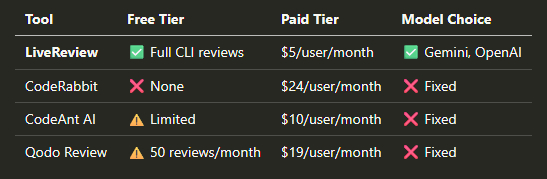 AI Code Review Comparison