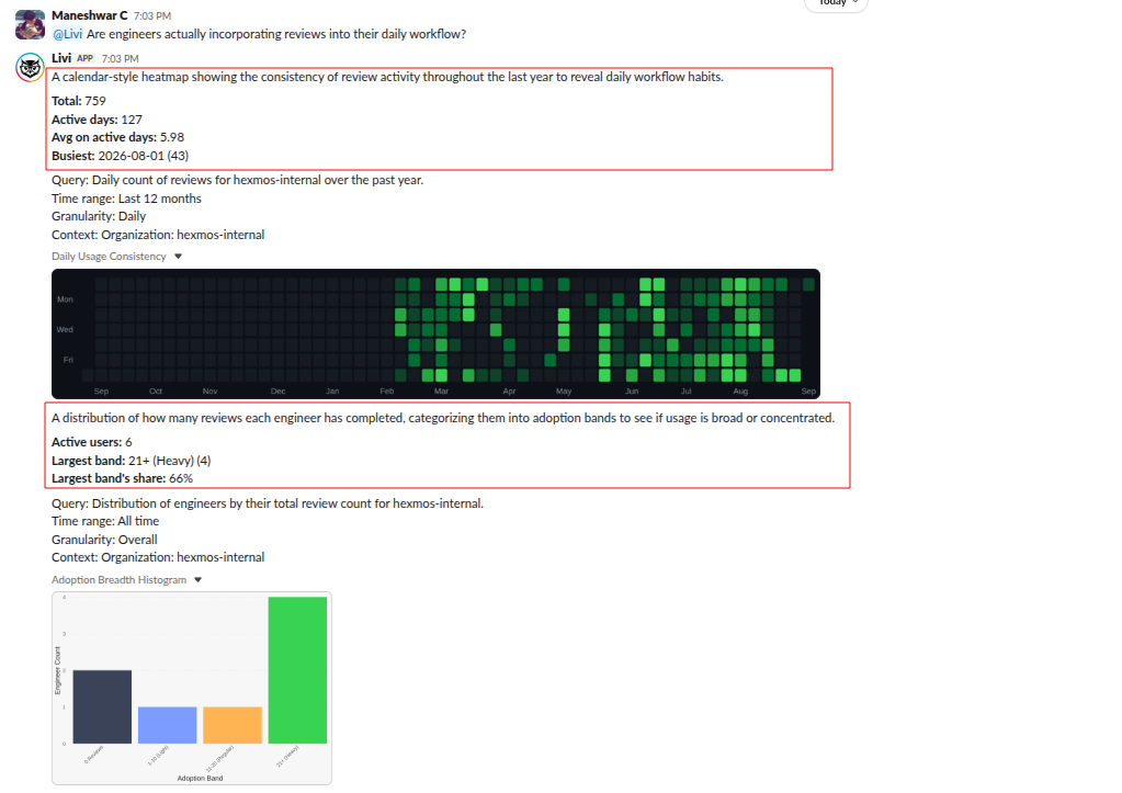 Livi answering an analytics question with a generated chart in Slack